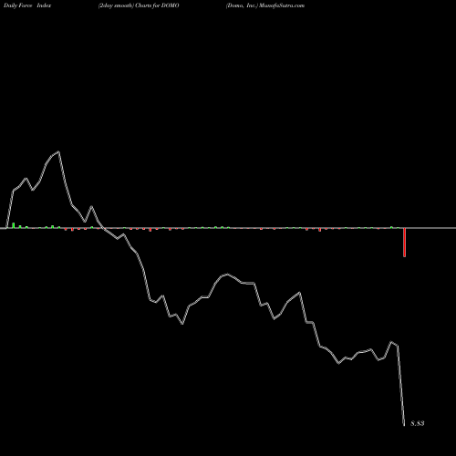 Force Index chart Domo, Inc. DOMO share NASDAQ Stock Exchange 