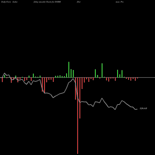 Force Index chart Dorman Products, Inc. DORM share NASDAQ Stock Exchange 