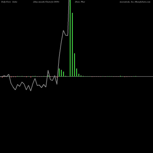 Force Index chart Dova Pharmaceuticals, Inc. DOVA share NASDAQ Stock Exchange 