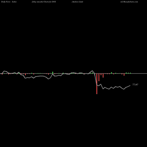 Force Index chart Amdocs Limited DOX share NASDAQ Stock Exchange 