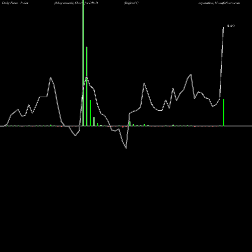 Force Index chart Digirad Corporation DRAD share NASDAQ Stock Exchange 