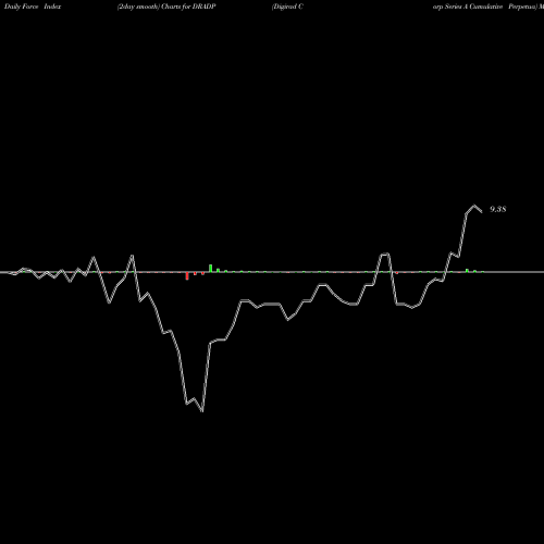 Force Index chart Digirad Corp Series A Cumulative Perpetua DRADP share NASDAQ Stock Exchange 
