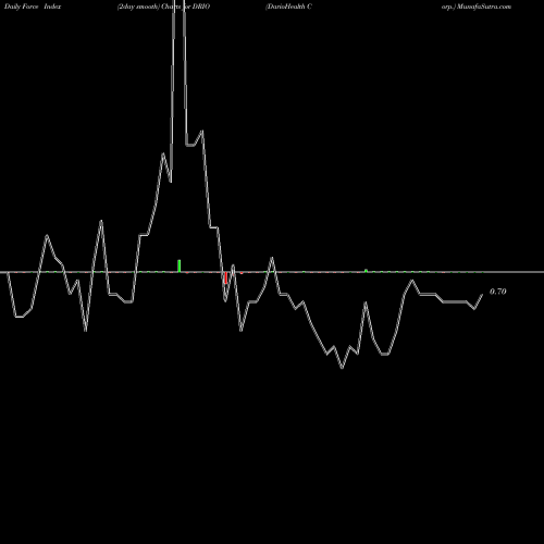 Force Index chart DarioHealth Corp. DRIO share NASDAQ Stock Exchange 