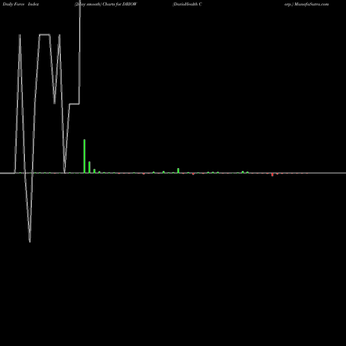 Force Index chart DarioHealth Corp. DRIOW share NASDAQ Stock Exchange 