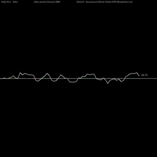 Force Index chart Global X Autonomous & Electric Vehicles ETF DRIV share NASDAQ Stock Exchange 