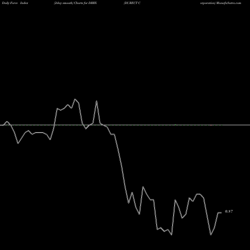 Force Index chart DURECT Corporation DRRX share NASDAQ Stock Exchange 