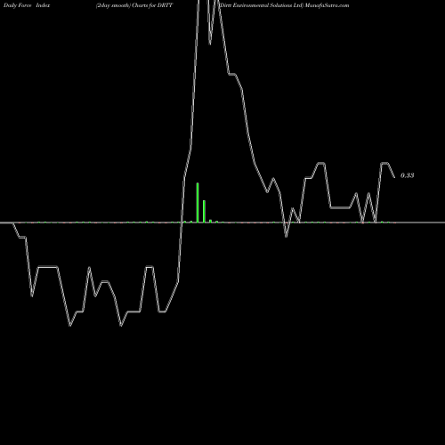 Force Index chart Dirtt Environmental Solutions Ltd DRTT share NASDAQ Stock Exchange 