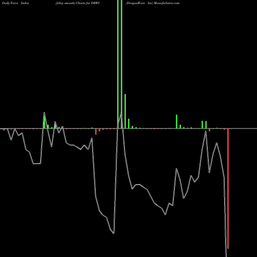 Force Index chart DragonWave Inc DRWI share NASDAQ Stock Exchange 