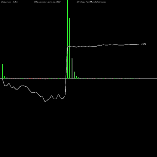 Force Index chart DryShips Inc. DRYS share NASDAQ Stock Exchange 