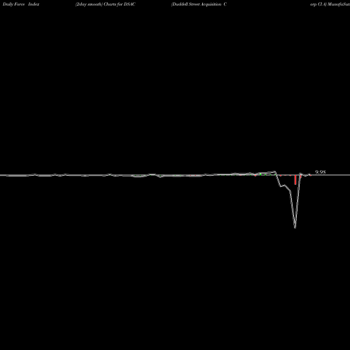 Force Index chart Duddell Street Acquisition Corp Cl A DSAC share NASDAQ Stock Exchange 