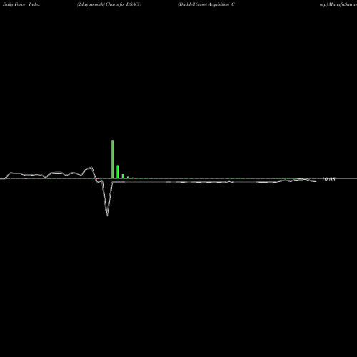 Force Index chart Duddell Street Acquisition Corp DSACU share NASDAQ Stock Exchange 