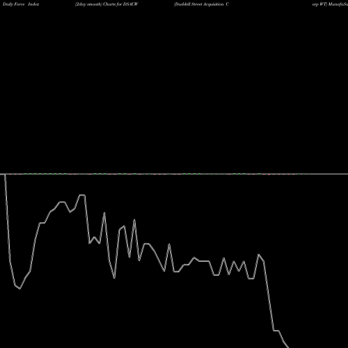 Force Index chart Duddell Street Acquisition Corp WT DSACW share NASDAQ Stock Exchange 