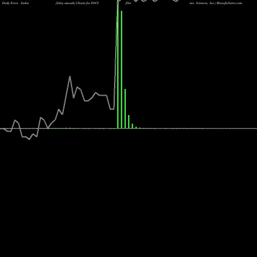 Force Index chart Derma Sciences, Inc. DSCI share NASDAQ Stock Exchange 