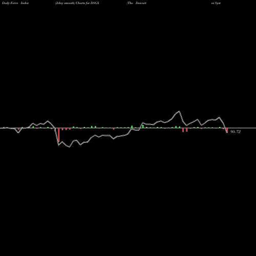 Force Index chart The Descartes Systems Group Inc. DSGX share NASDAQ Stock Exchange 