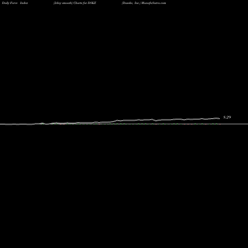 Force Index chart Daseke, Inc. DSKE share NASDAQ Stock Exchange 
