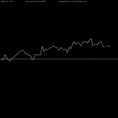 Force Index chart Deswell Industries, Inc. DSWL share NASDAQ Stock Exchange 