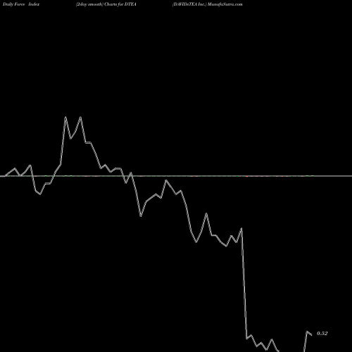 Force Index chart DAVIDsTEA Inc. DTEA share NASDAQ Stock Exchange 