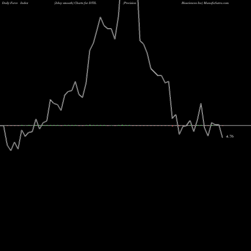 Force Index chart Precision Biosciences Inc DTIL share NASDAQ Stock Exchange 