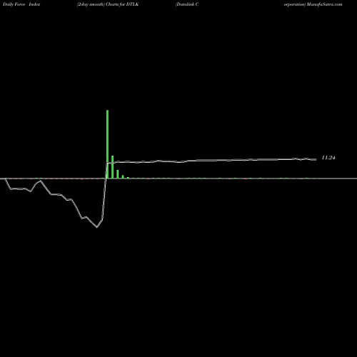 Force Index chart Datalink Corporation DTLK share NASDAQ Stock Exchange 