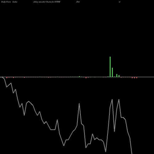 Force Index chart Determine Inc DTRM share NASDAQ Stock Exchange 