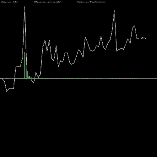 Force Index chart Datasea Inc. DTSS share NASDAQ Stock Exchange 