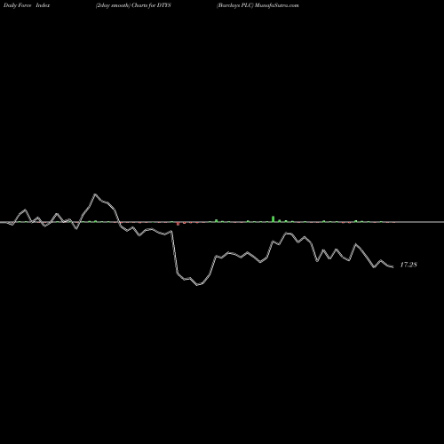 Force Index chart Barclays PLC DTYS share NASDAQ Stock Exchange 