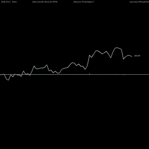 Force Index chart Dynavax Technologies Corporation DVAX share NASDAQ Stock Exchange 