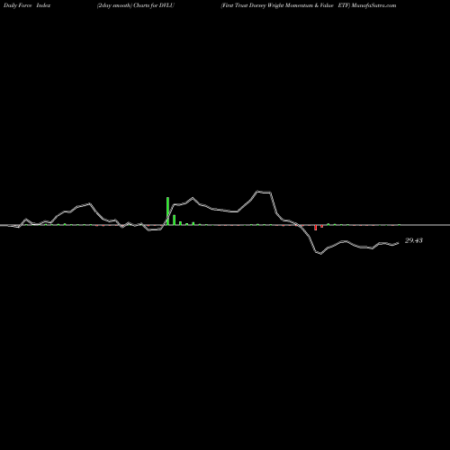 Force Index chart First Trust Dorsey Wright Momentum & Value ETF DVLU share NASDAQ Stock Exchange 