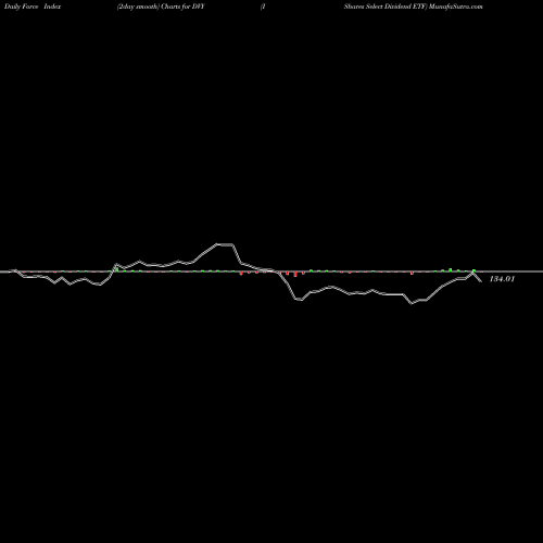 Force Index chart IShares Select Dividend ETF DVY share NASDAQ Stock Exchange 