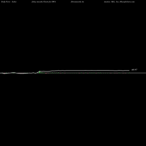 Force Index chart Dreamworks Animation SKG, Inc. DWA share NASDAQ Stock Exchange 