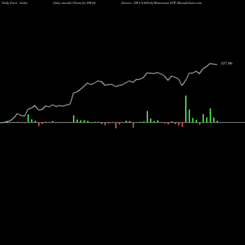 Force Index chart Invesco DWA NASDAQ Momentum ETF DWAQ share NASDAQ Stock Exchange 