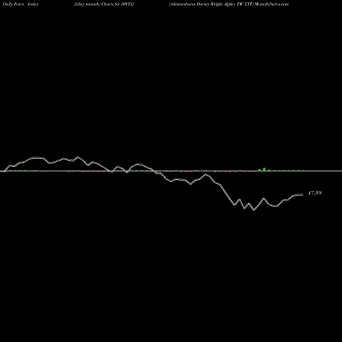 Force Index chart Advisorshares Dorsey Wright Alpha EW ETF DWEQ share NASDAQ Stock Exchange 