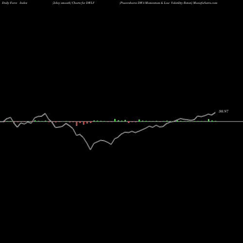 Force Index chart Powershares DWA Momentum & Low Volatility Rotati DWLV share NASDAQ Stock Exchange 