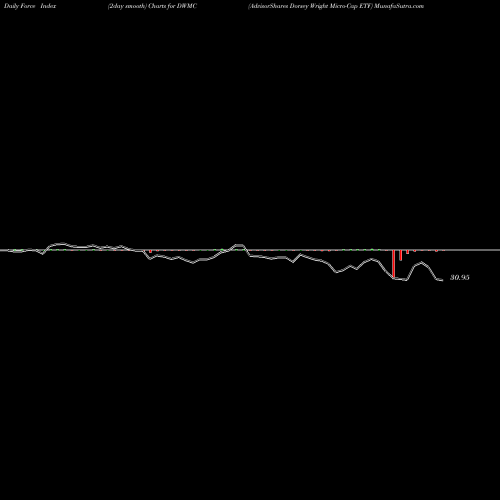 Force Index chart AdvisorShares Dorsey Wright Micro-Cap ETF DWMC share NASDAQ Stock Exchange 