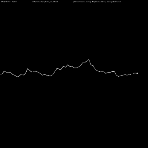 Force Index chart AdvisorShares Dorsey Wright Short ETF DWSH share NASDAQ Stock Exchange 