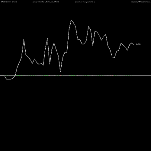 Force Index chart Dawson Geophysical Company DWSN share NASDAQ Stock Exchange 