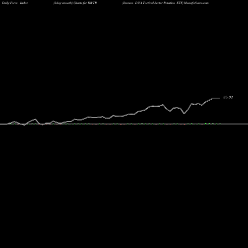 Force Index chart Invesco DWA Tactical Sector Rotation ETF DWTR share NASDAQ Stock Exchange 