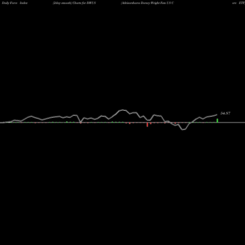 Force Index chart Advisorshares Dorsey Wright Fsm US Core ETF DWUS share NASDAQ Stock Exchange 