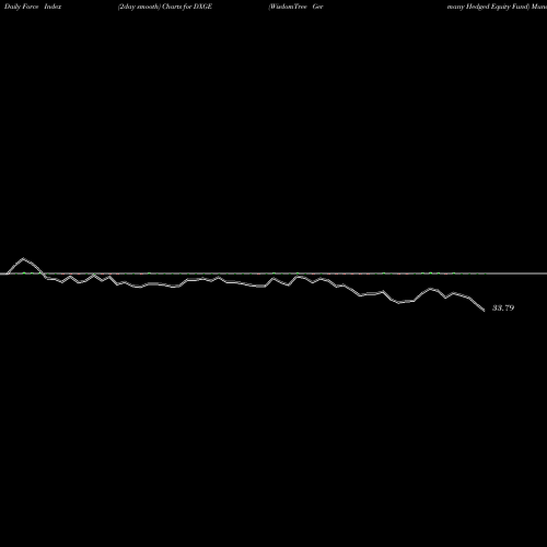 Force Index chart WisdomTree Germany Hedged Equity Fund DXGE share NASDAQ Stock Exchange 