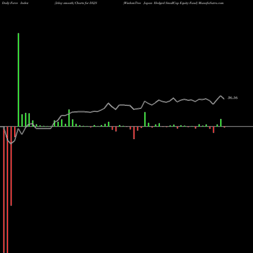 Force Index chart WisdomTree Japan Hedged SmallCap Equity Fund DXJS share NASDAQ Stock Exchange 