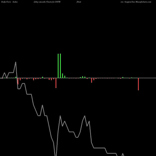 Force Index chart Dextera Surgical Inc DXTR share NASDAQ Stock Exchange 