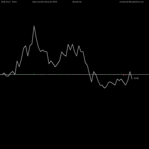 Force Index chart Dyadic International DYAI share NASDAQ Stock Exchange 