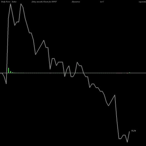 Force Index chart Dynatronics Corporation DYNT share NASDAQ Stock Exchange 