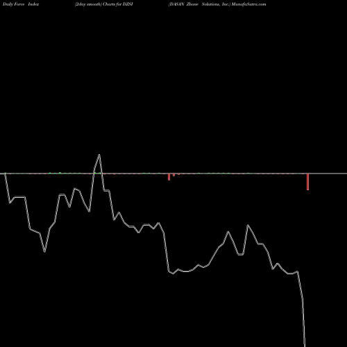 Force Index chart DASAN Zhone Solutions, Inc. DZSI share NASDAQ Stock Exchange 