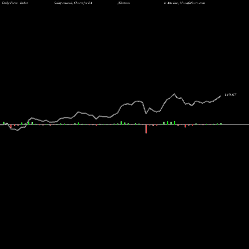 Force Index chart Electronic Arts Inc. EA share NASDAQ Stock Exchange 