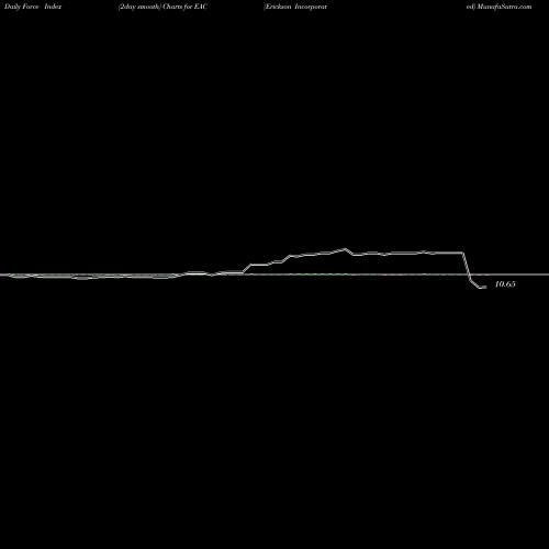 Force Index chart Erickson Incorporated EAC share NASDAQ Stock Exchange 
