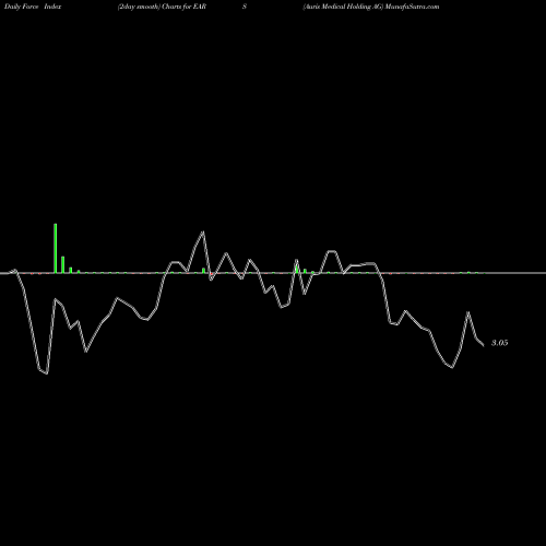 Force Index chart Auris Medical Holding AG EARS share NASDAQ Stock Exchange 