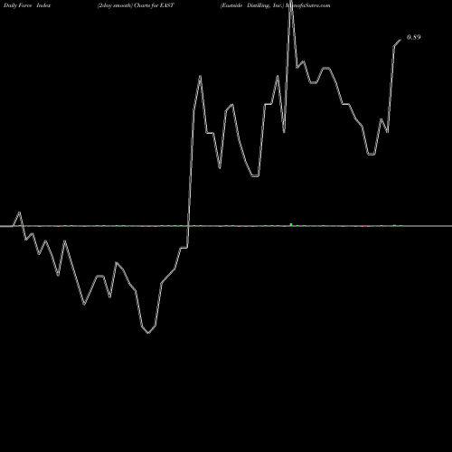 Force Index chart Eastside Distilling, Inc. EAST share NASDAQ Stock Exchange 