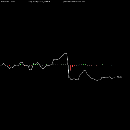 Force Index chart EBay Inc. EBAY share NASDAQ Stock Exchange 