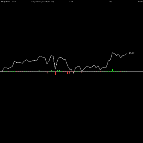 Force Index chart Eastern Bankshares Inc EBC share NASDAQ Stock Exchange 